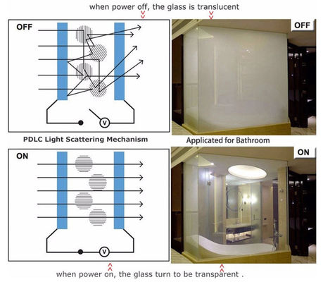 ISO9001 2000 ไมครอน 2 มม. PDLC Switchable Smart Film